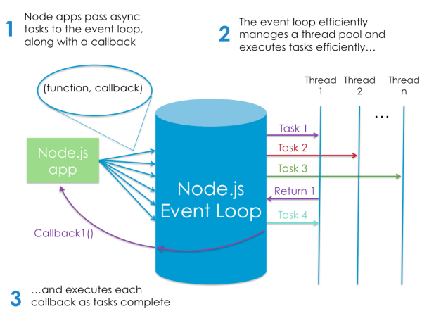 The Node.js Event Loop Lifecycle